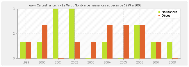 Le Vert : Nombre de naissances et décès de 1999 à 2008